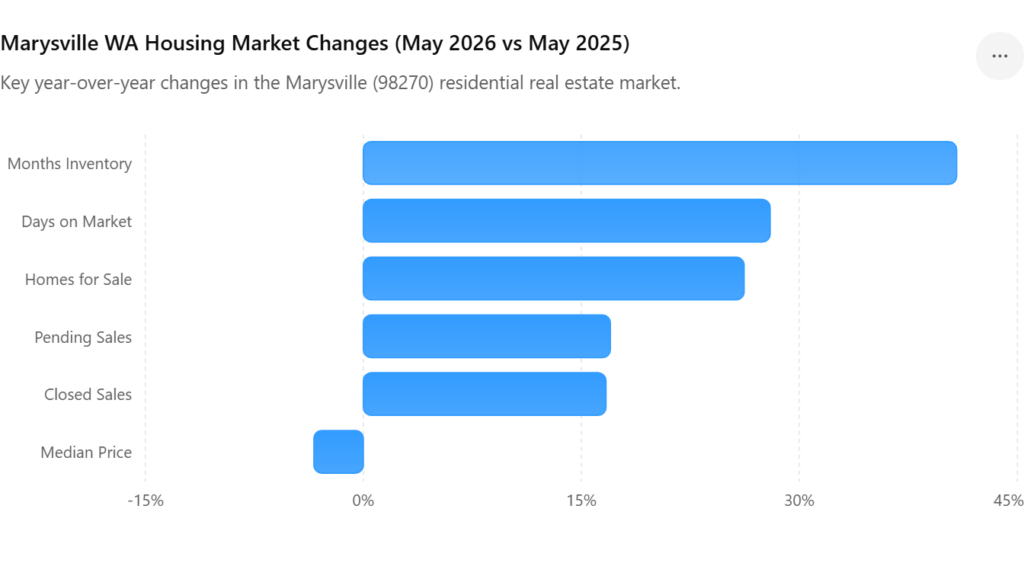 Marysville WA housing market statistics for May 2026 showing inventory, median home prices, days on market, pending sales, and closed sales trends.