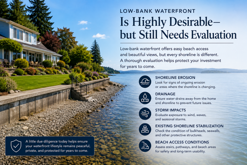 Low bank waterfront is highly desirable but still needs evaluation.